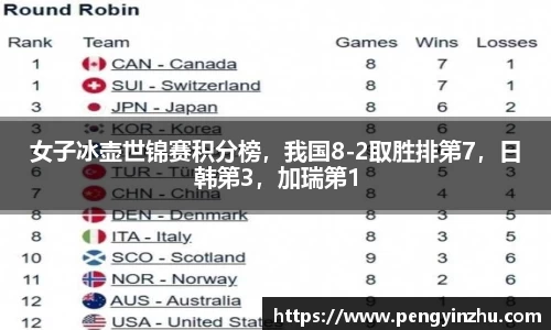 女子冰壶世锦赛积分榜，我国8-2取胜排第7，日韩第3，加瑞第1